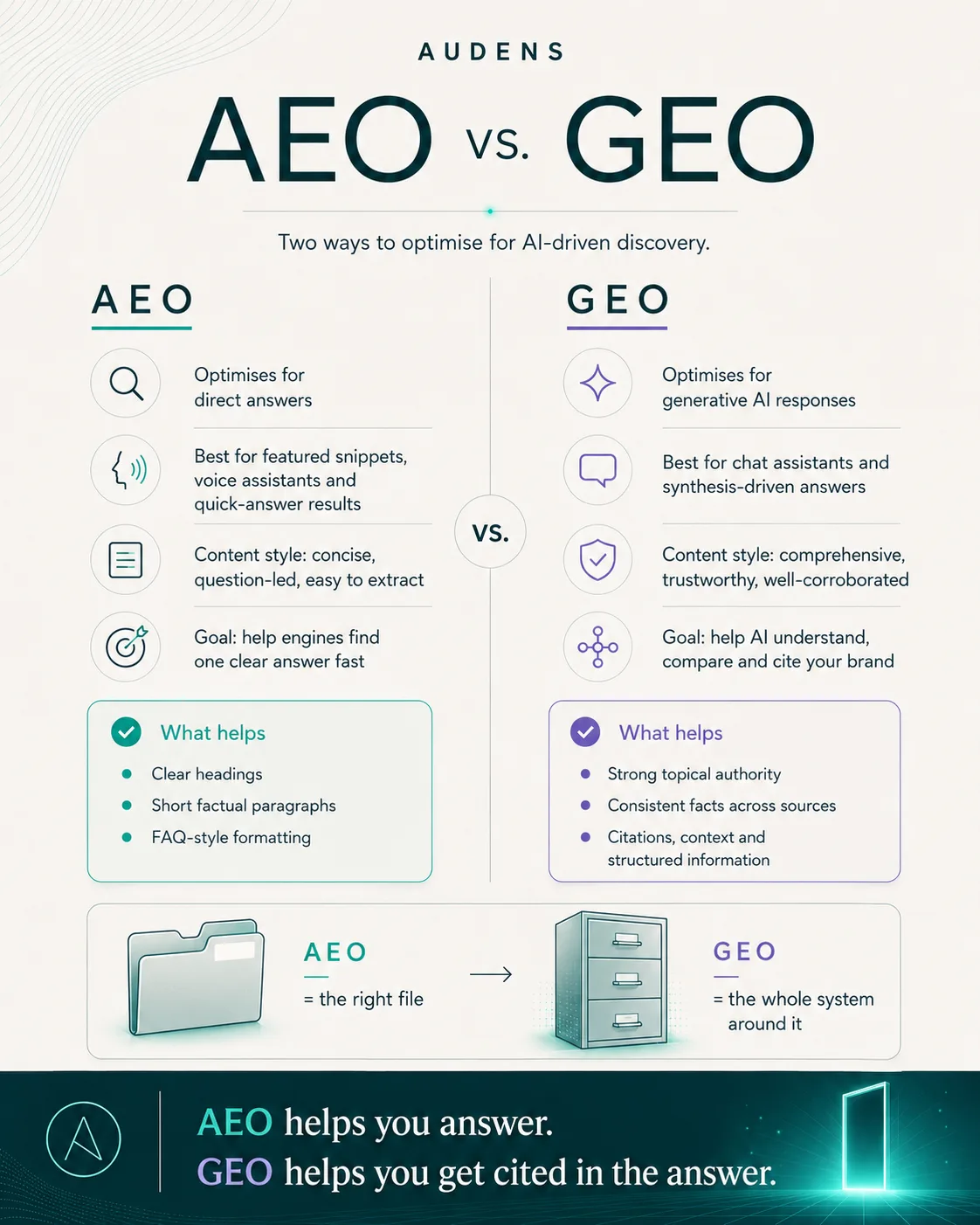 AEO and GEO compared, two ways to optimise for AI-driven discovery. AEO optimises for direct answers, is best for featured snippets, voice assistants and quick-answer results, uses a concise question-led content style that is easy to extract, and aims to help engines find one clear answer fast. What helps it: clear headings, short factual paragraphs and FAQ-style formatting. GEO optimises for generative AI responses, is best for chat assistants and synthesis-driven answers, uses a comprehensive, trustworthy and well-corroborated content style, and aims to help AI understand, compare and cite your brand. What helps it: strong topical authority, consistent facts across sources, and citations with context and structured information. AEO is the right file; GEO is the whole filing system around it.
