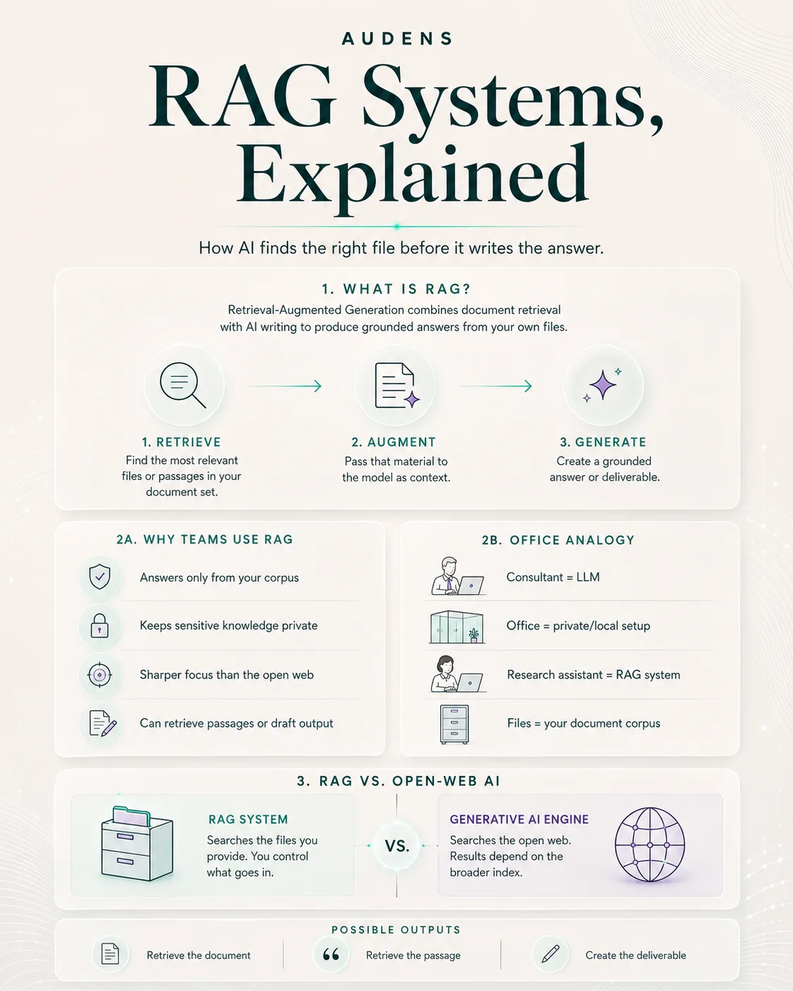 How a RAG system finds the right file before it writes the answer. Retrieval-Augmented Generation combines document retrieval with AI writing to produce grounded answers from your own files, in three steps: retrieve the most relevant files or passages in your document set, augment by passing that material to the model as context, then generate a grounded answer or deliverable. Why teams use RAG: it answers only from your corpus, keeps sensitive knowledge private, gives sharper focus than the open web, and can retrieve passages or draft output. In the office analogy, the consultant is the language model, the office is the private local setup, the research assistant is the RAG system, and the files are your document corpus. A RAG system searches the files you provide, so you control what goes in; a generative AI engine searches the open web, so its results depend on the broader index. Possible outputs: retrieve the document, retrieve the passage, or create the deliverable.
