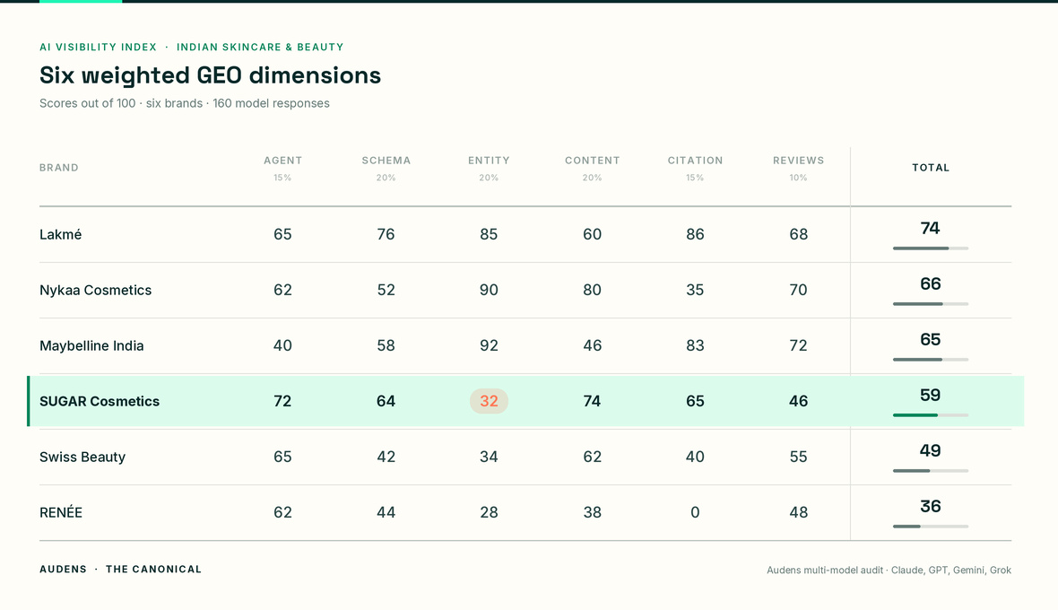 Six weighted GEO dimensions, benchmarked against Lakmé, Nykaa Cosmetics, Maybelline India, Swiss Beauty and RENÉE.