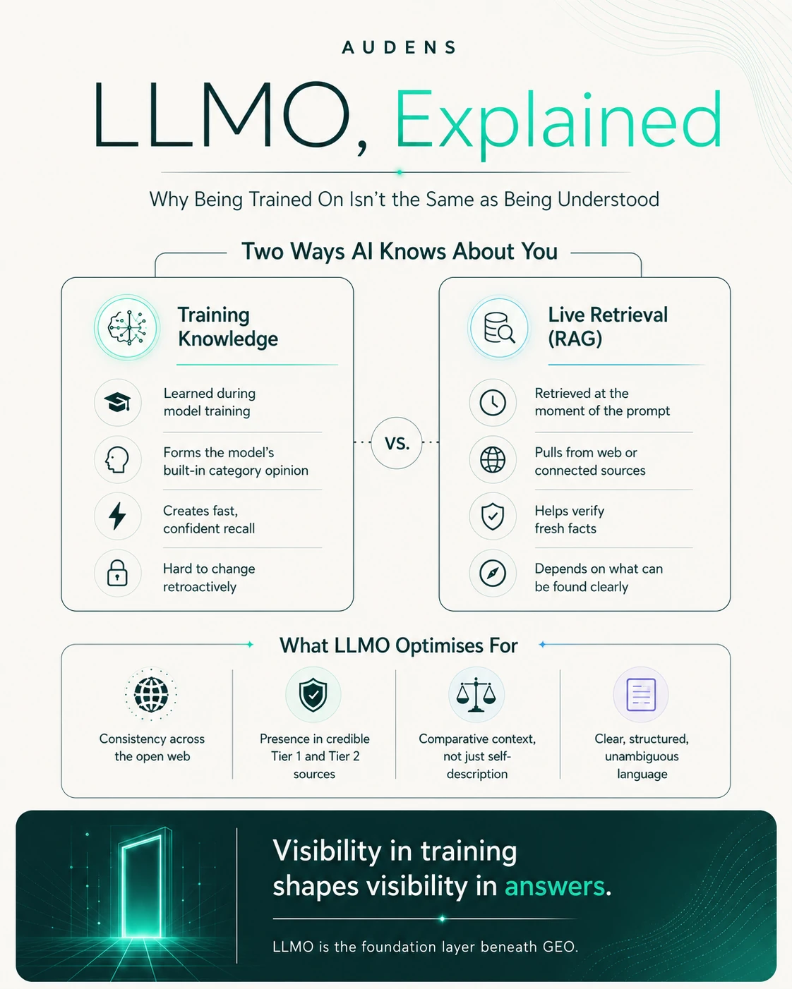 The two ways an AI knows about a brand, compared. Training knowledge is learned during model training, forms the model's built-in category opinion, gives fast confident recall and is hard to change retroactively. Live retrieval (RAG) happens at the moment of the prompt, pulls from web or connected sources, helps verify fresh facts and depends on what can be found clearly. Below, what LLMO optimises for: consistency across the open web, presence in credible Tier 1 and Tier 2 sources, comparative context rather than self-description, and clear structured language.
