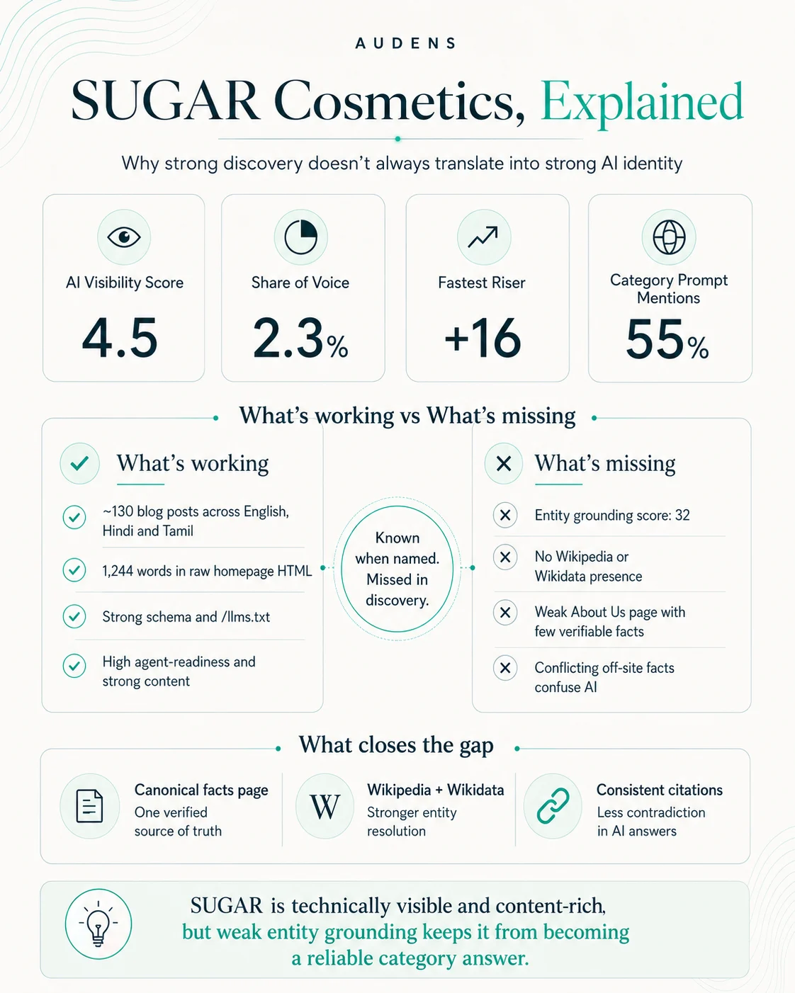 SUGAR Cosmetics scored on AI visibility. Four headline figures: AI visibility score 4.5, share of voice 2.3 per cent, fastest riser of the quarter, and named in 55 per cent of category prompts. What is working: around 130 blog posts across English, Hindi and Tamil, 1,244 words in raw homepage HTML, strong schema and an llms.txt file, high agent-readiness. What is missing: an entity grounding score of 32, no Wikipedia or Wikidata presence, a weak About Us page with few verifiable facts, and conflicting off-site facts. What closes the gap: a canonical facts page, Wikipedia and Wikidata entries, and consistent citations.