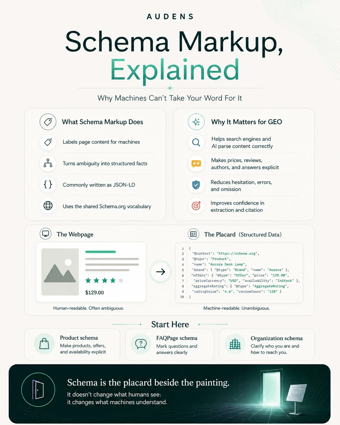 What schema markup does and why it matters for GEO. It labels page content for machines, turns ambiguity into structured facts, is commonly written as JSON-LD and uses the shared Schema.org vocabulary. A human-readable product page showing a photo, a rating and a price sits beside the same facts written as machine-readable JSON-LD. Where to start: Product schema, FAQPage schema and Organization schema.