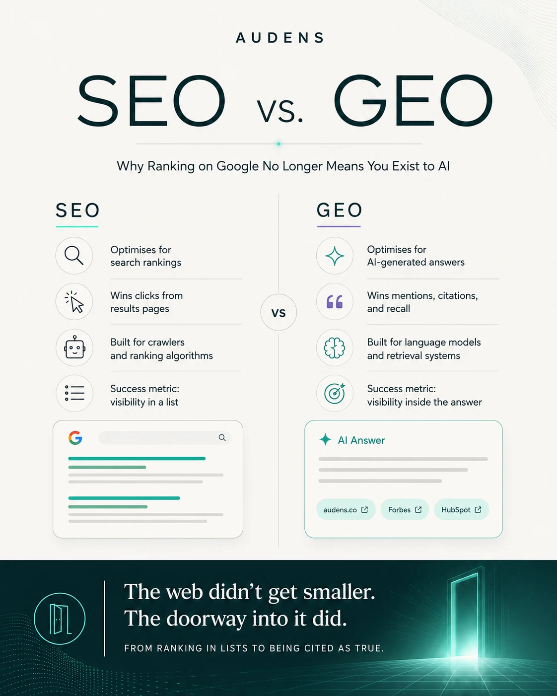 SEO and GEO compared side by side. SEO optimises for search rankings, wins clicks from results pages, is built for crawlers and ranking algorithms, and measures success as visibility in a list. GEO optimises for AI-generated answers, wins mentions, citations and recall, is built for language models and retrieval systems, and measures success as visibility inside the answer itself.